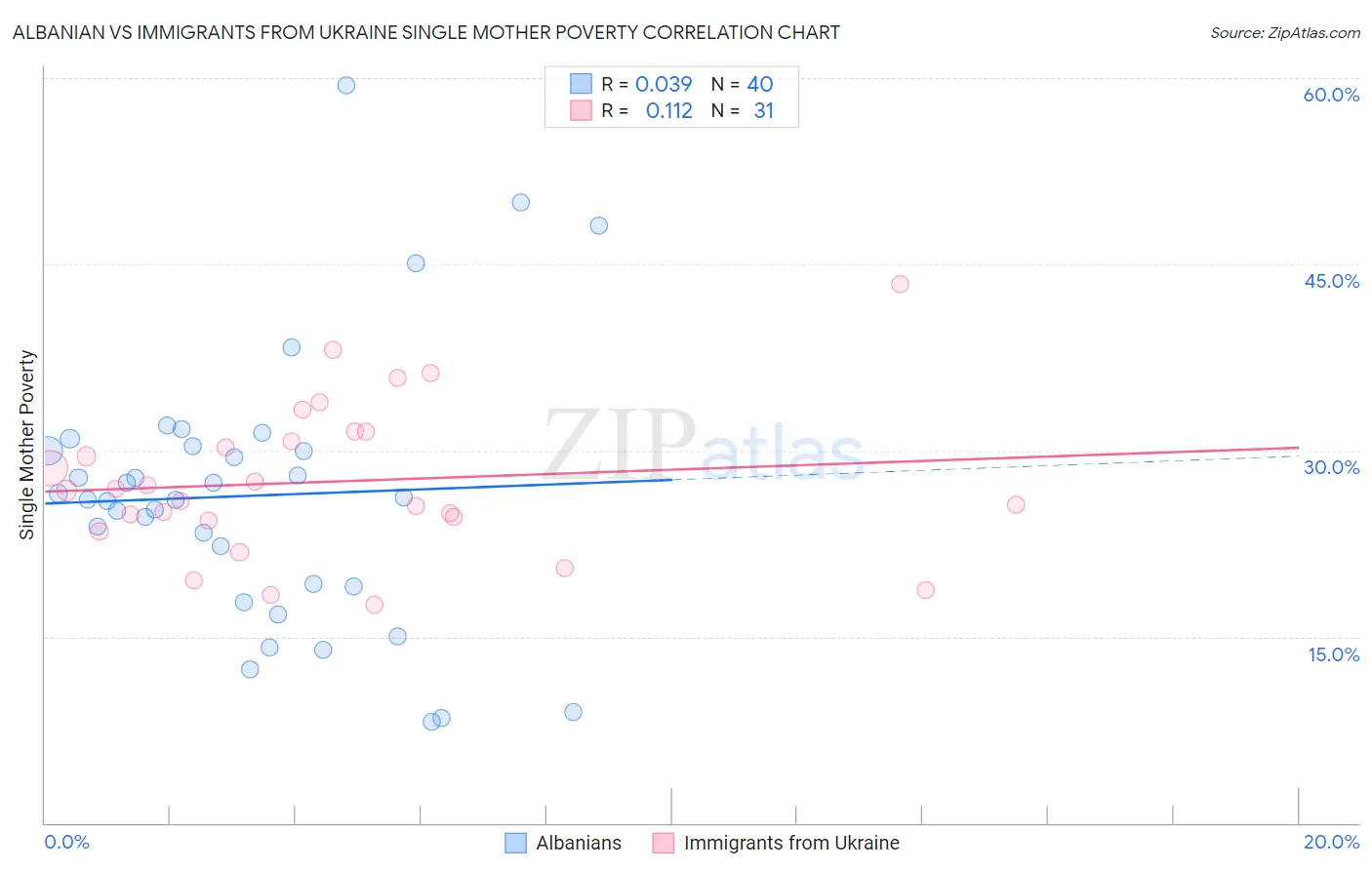 Albanian vs Immigrants from Ukraine Single Mother Poverty
