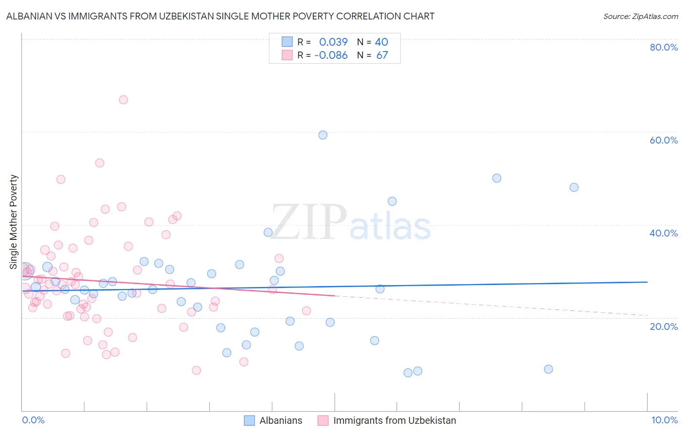 Albanian vs Immigrants from Uzbekistan Single Mother Poverty