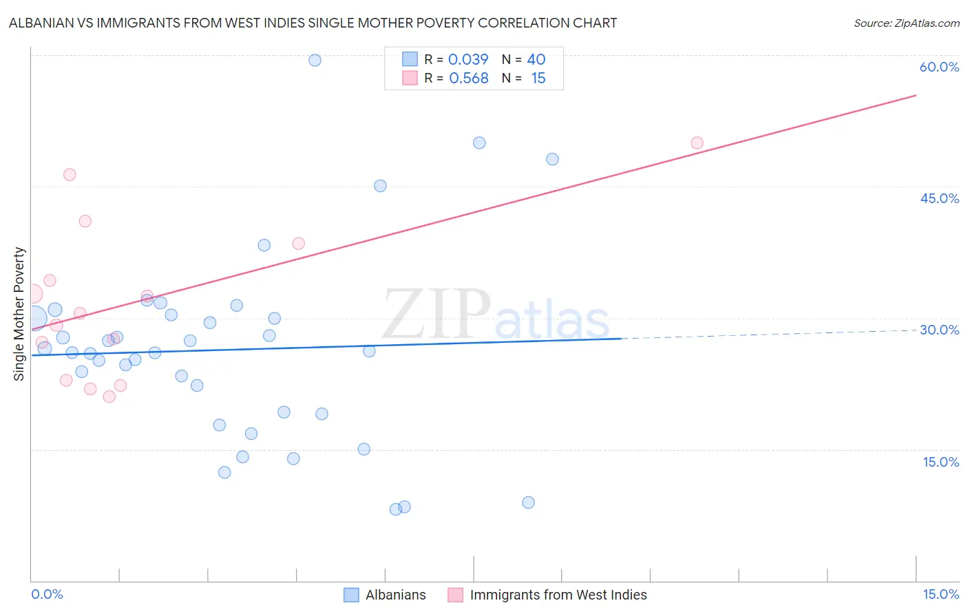 Albanian vs Immigrants from West Indies Single Mother Poverty