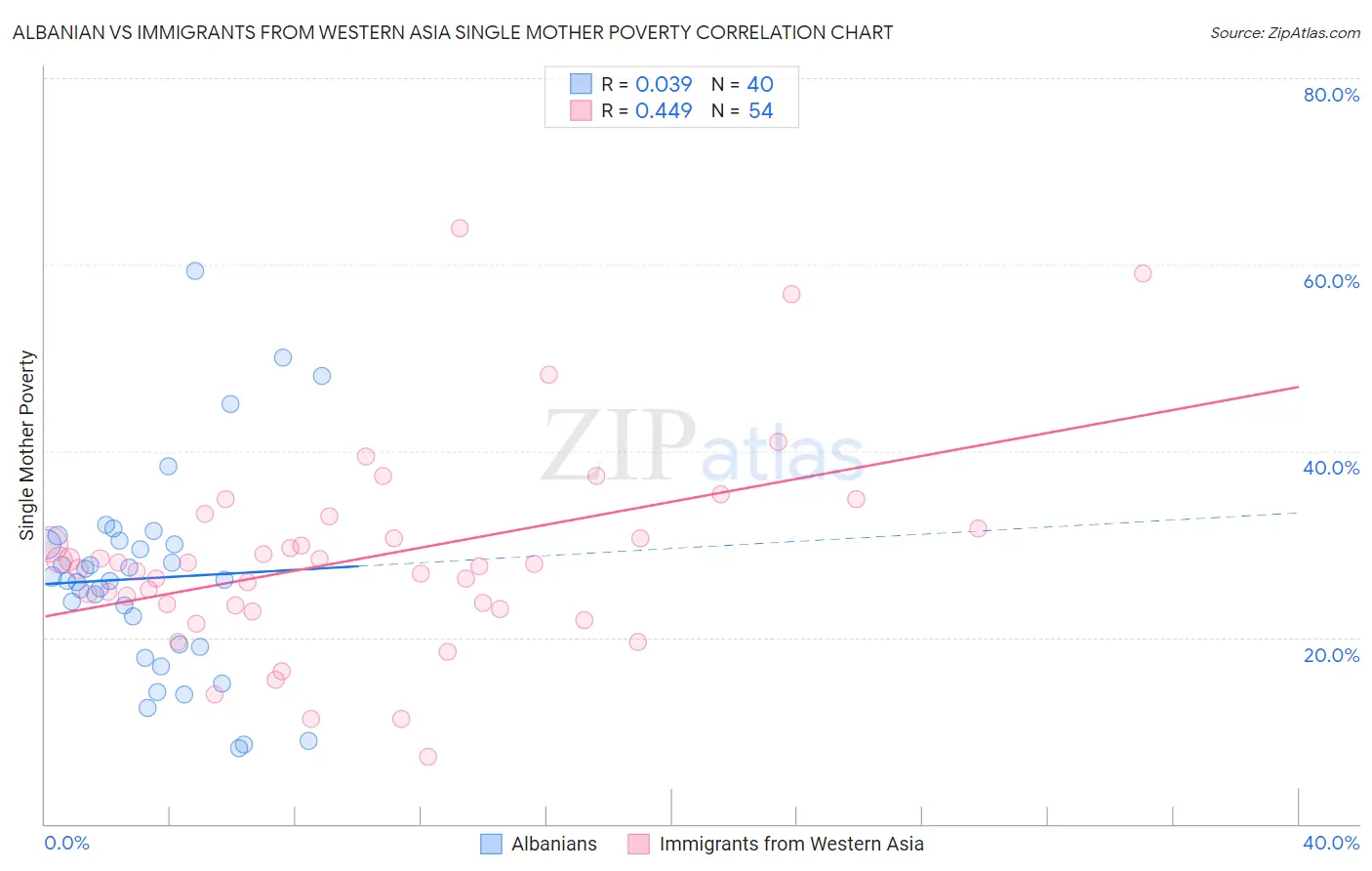 Albanian vs Immigrants from Western Asia Single Mother Poverty