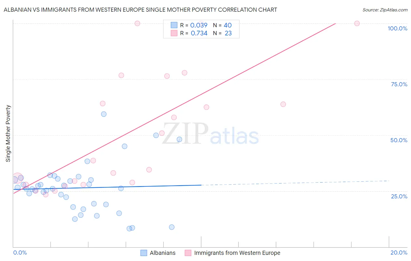 Albanian vs Immigrants from Western Europe Single Mother Poverty