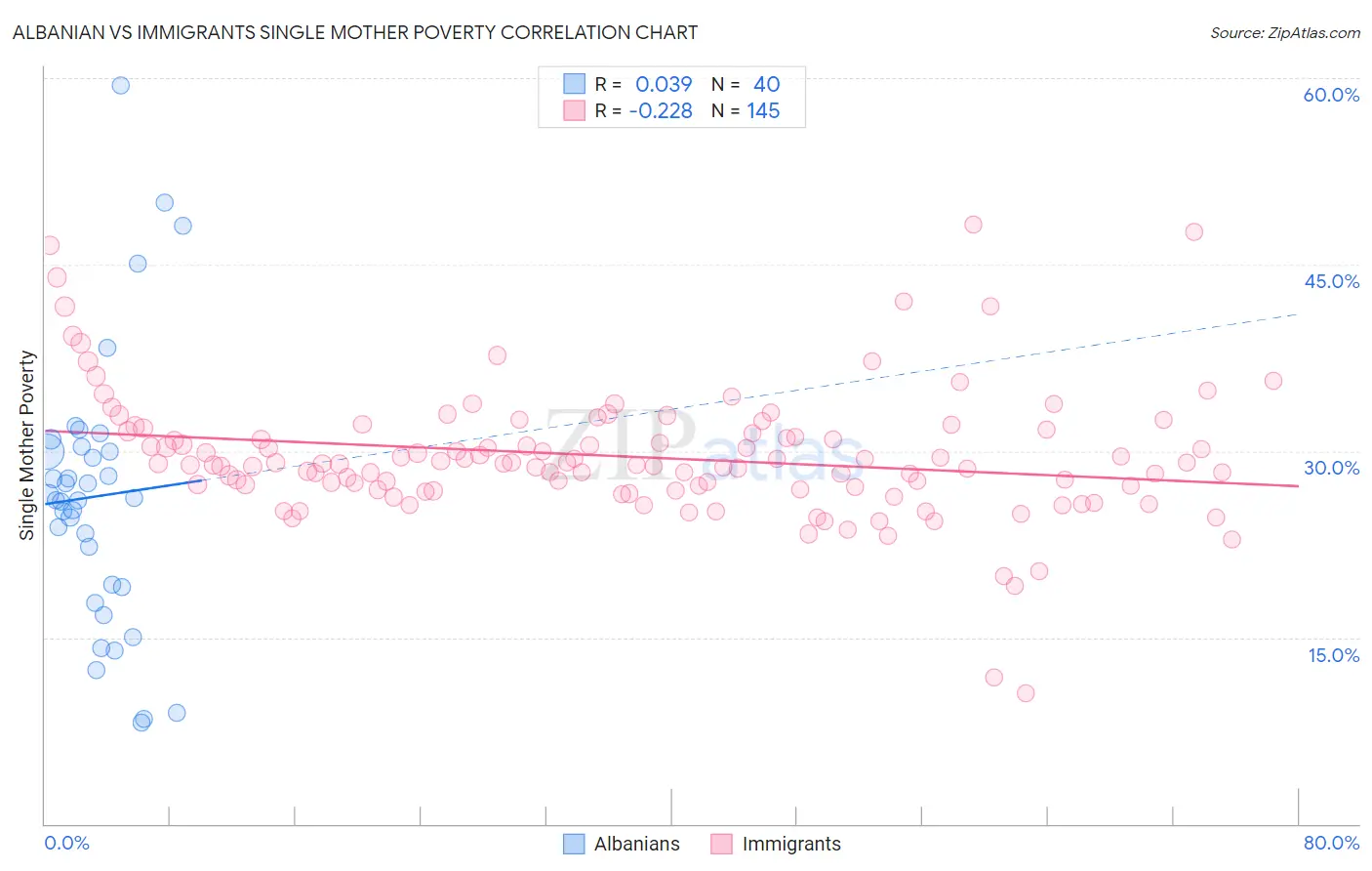 Albanian vs Immigrants Single Mother Poverty