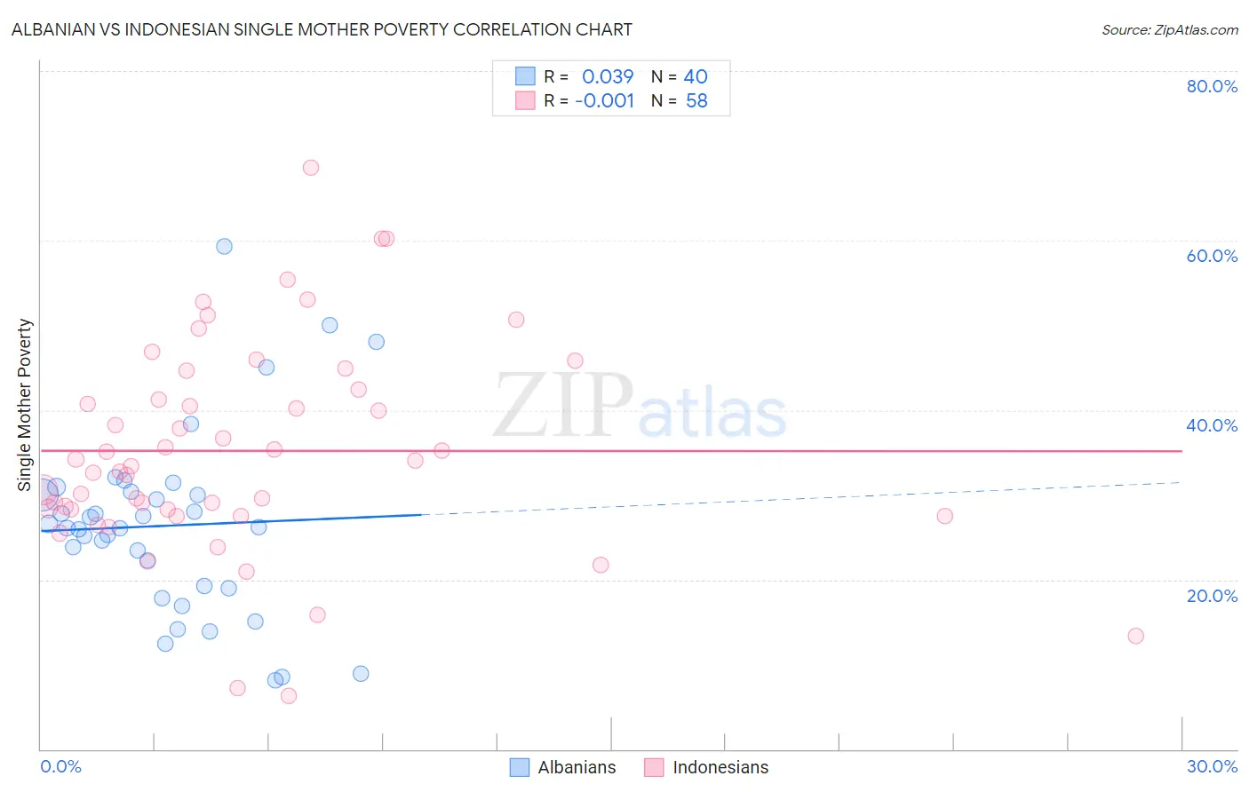 Albanian vs Indonesian Single Mother Poverty