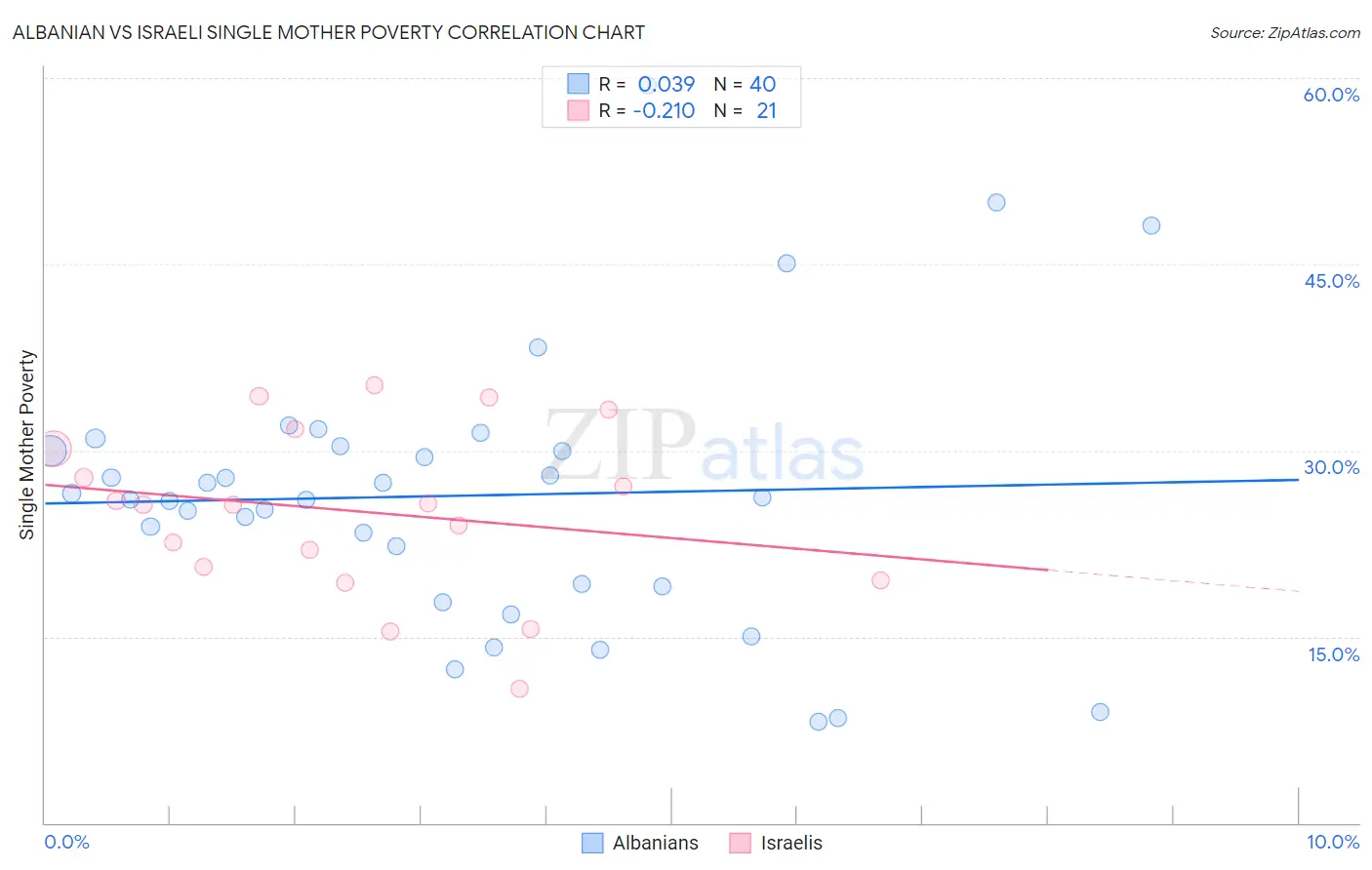 Albanian vs Israeli Single Mother Poverty