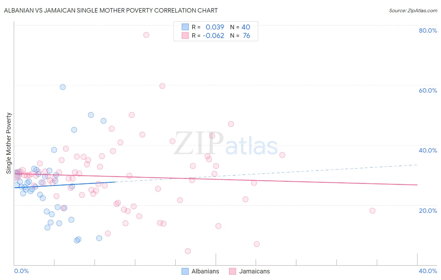 Albanian vs Jamaican Single Mother Poverty