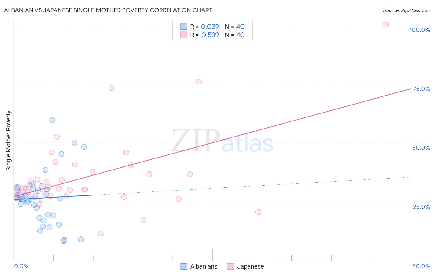 Albanian vs Japanese Single Mother Poverty
