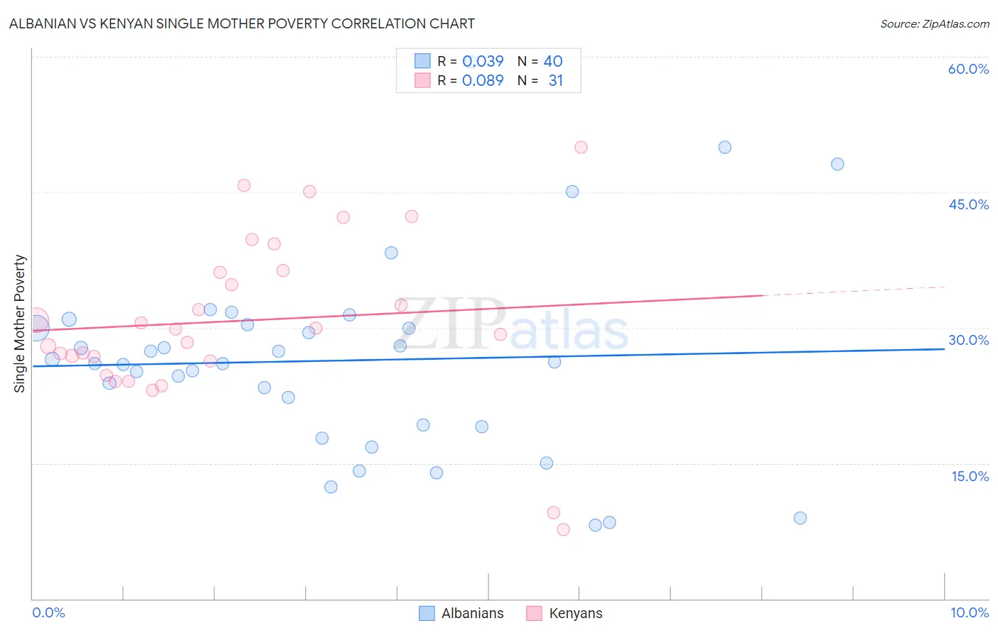 Albanian vs Kenyan Single Mother Poverty