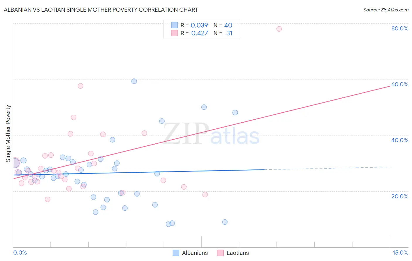 Albanian vs Laotian Single Mother Poverty