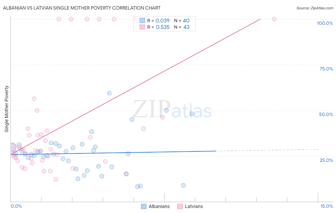 Albanian vs Latvian Single Mother Poverty