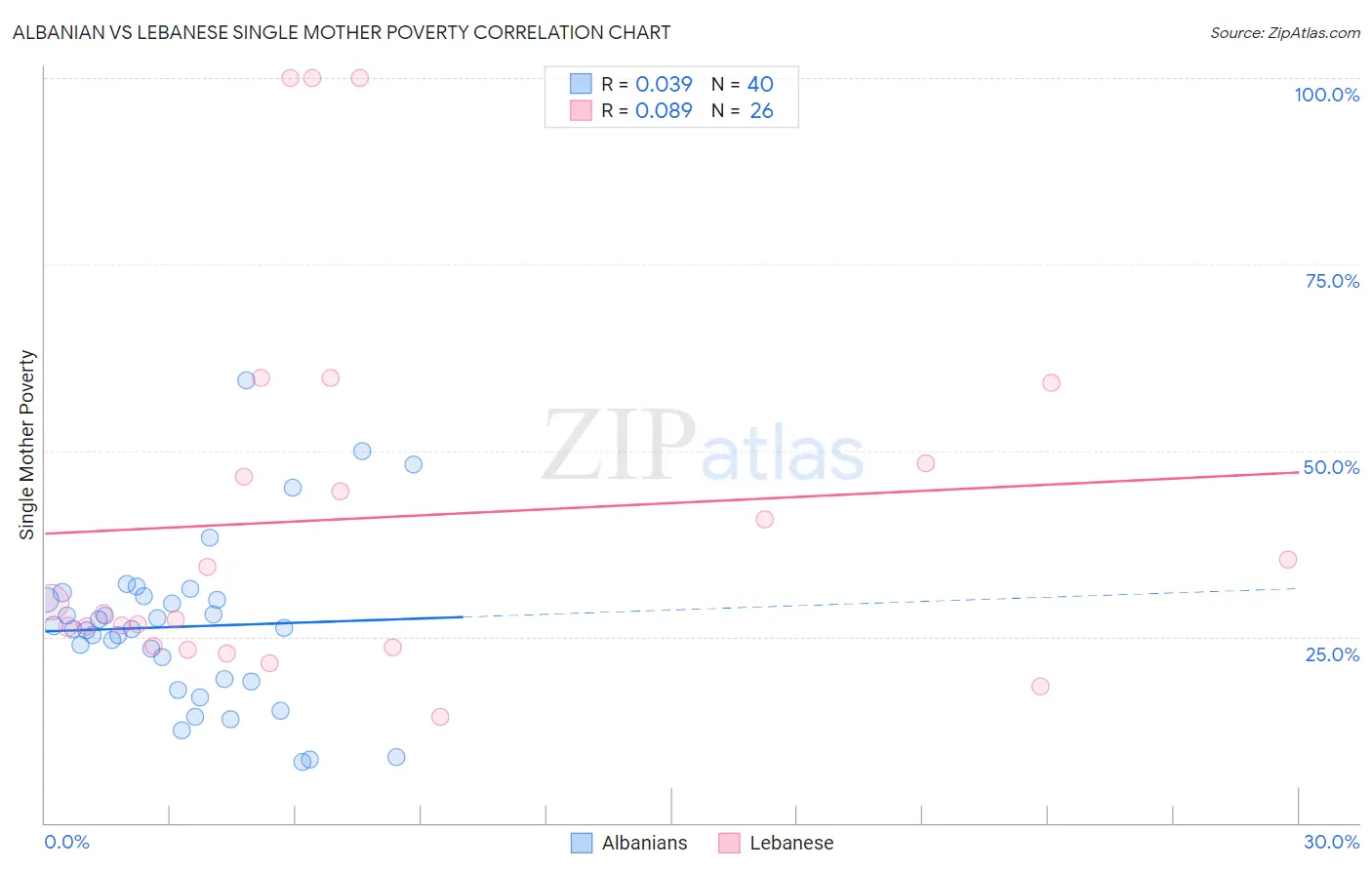 Albanian vs Lebanese Single Mother Poverty