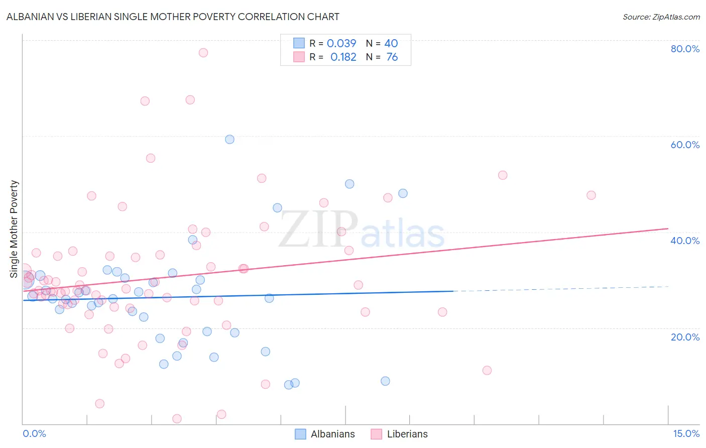 Albanian vs Liberian Single Mother Poverty