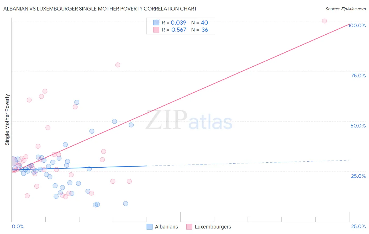 Albanian vs Luxembourger Single Mother Poverty