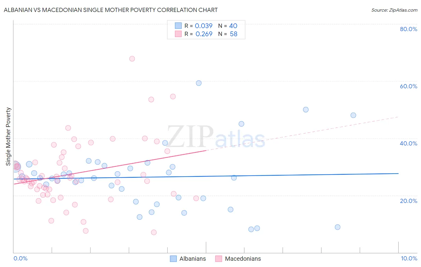 Albanian vs Macedonian Single Mother Poverty