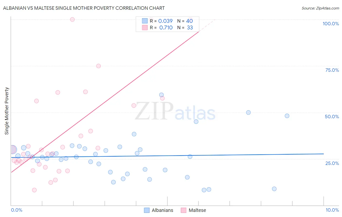 Albanian vs Maltese Single Mother Poverty