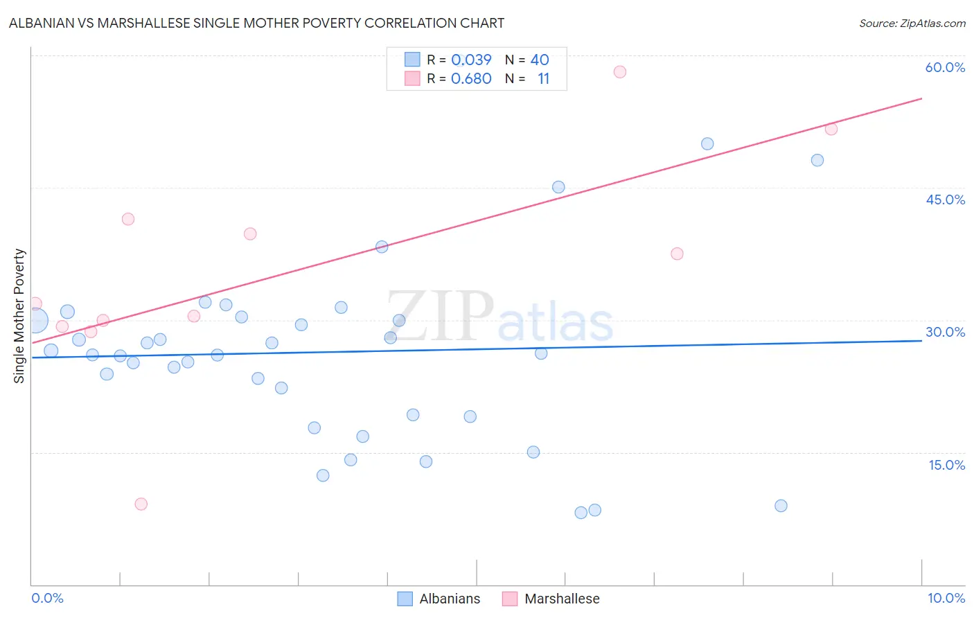 Albanian vs Marshallese Single Mother Poverty