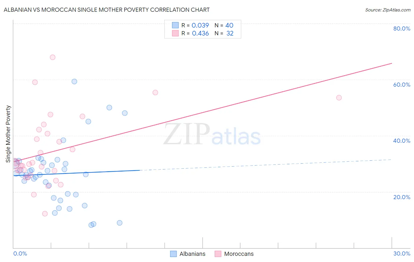 Albanian vs Moroccan Single Mother Poverty
