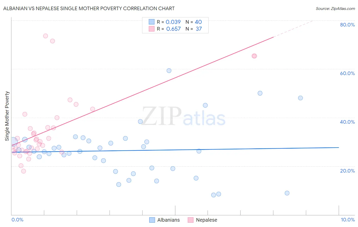 Albanian vs Nepalese Single Mother Poverty
