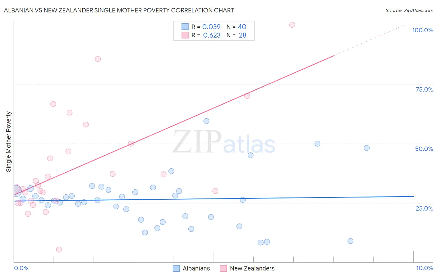 Albanian vs New Zealander Single Mother Poverty