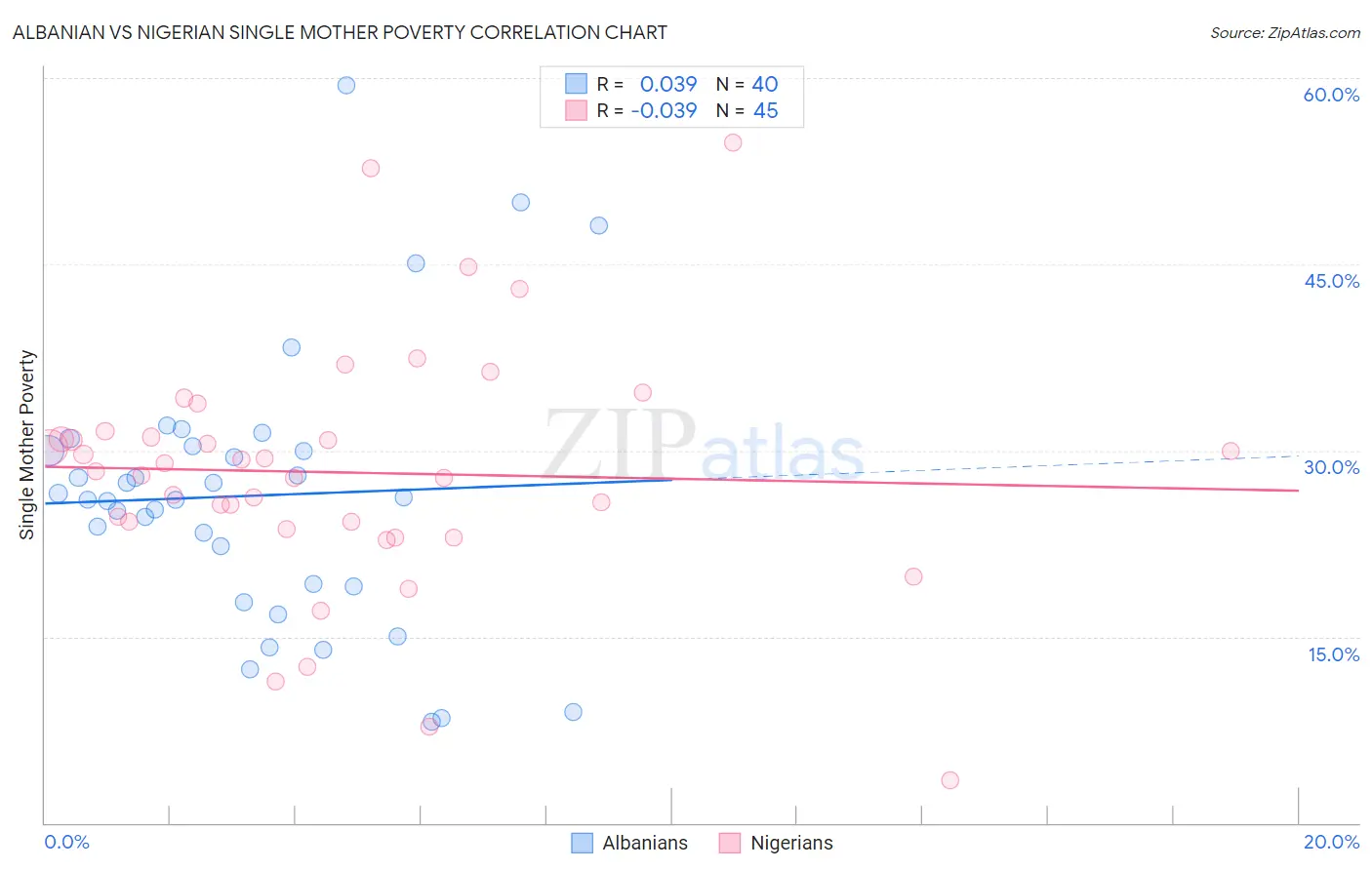 Albanian vs Nigerian Single Mother Poverty