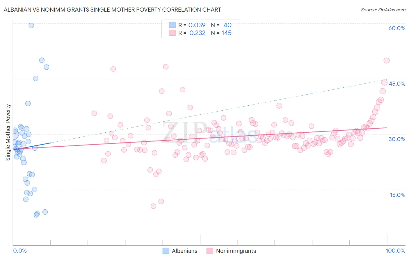 Albanian vs Nonimmigrants Single Mother Poverty
