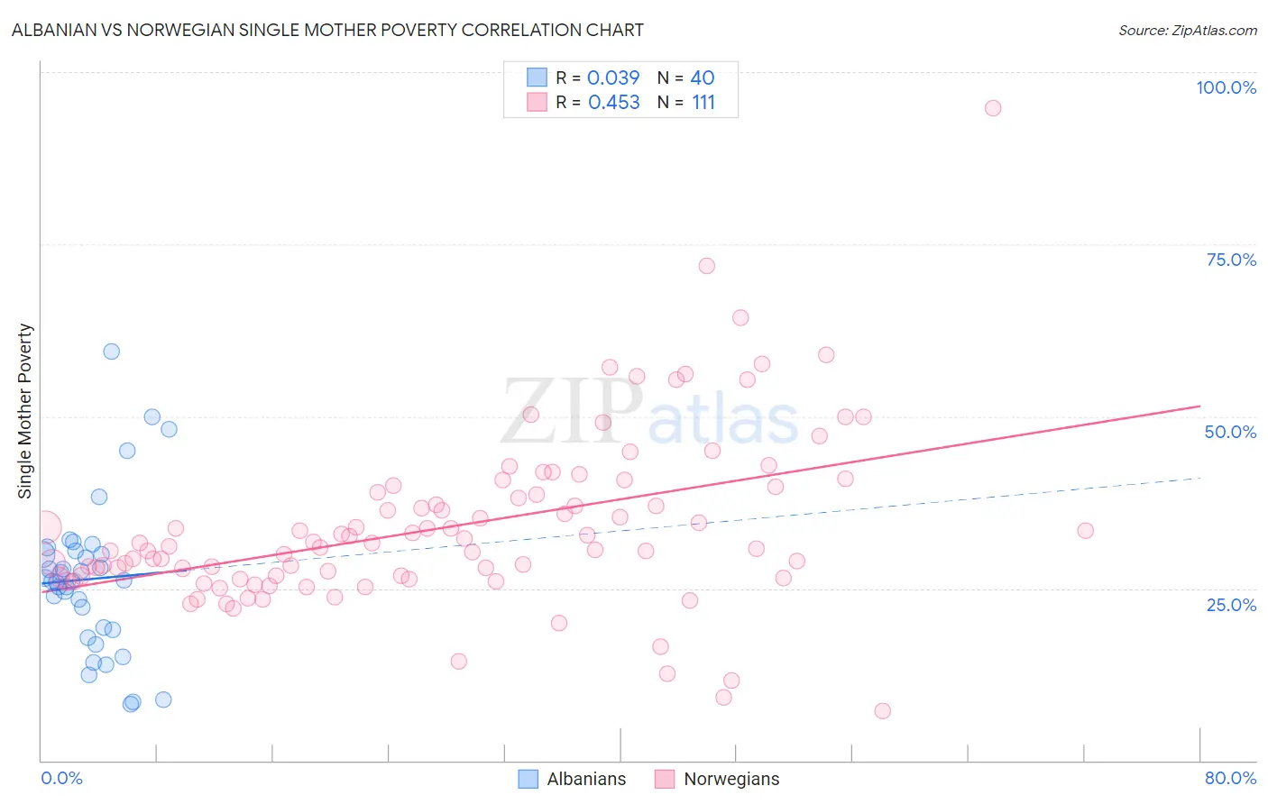 Albanian vs Norwegian Single Mother Poverty