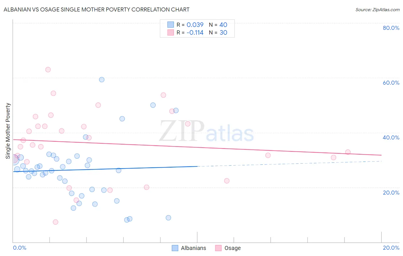 Albanian vs Osage Single Mother Poverty