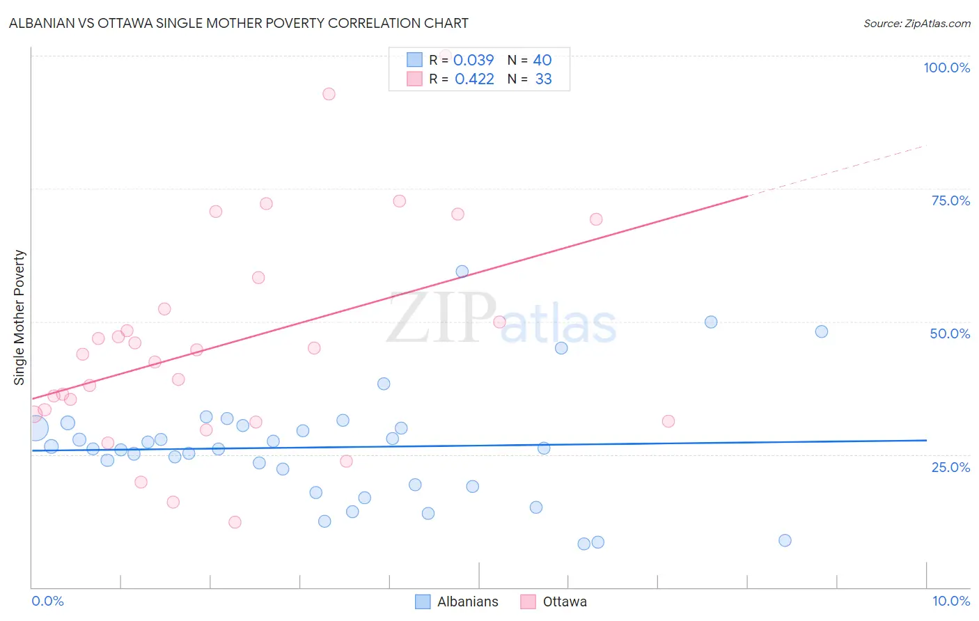 Albanian vs Ottawa Single Mother Poverty