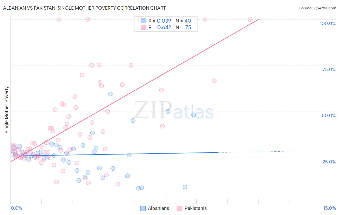 Albanian vs Pakistani Single Mother Poverty