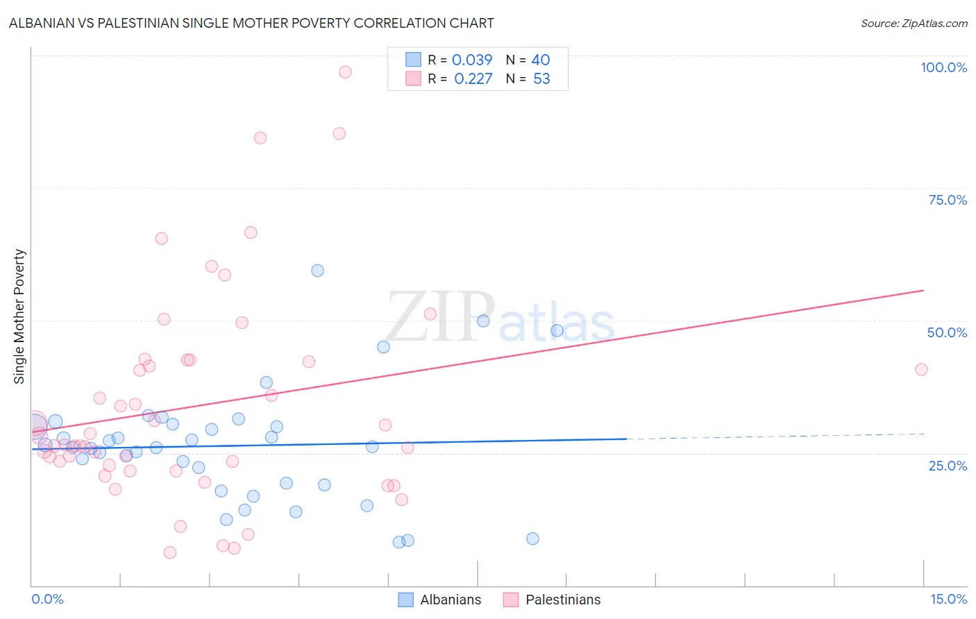 Albanian vs Palestinian Single Mother Poverty