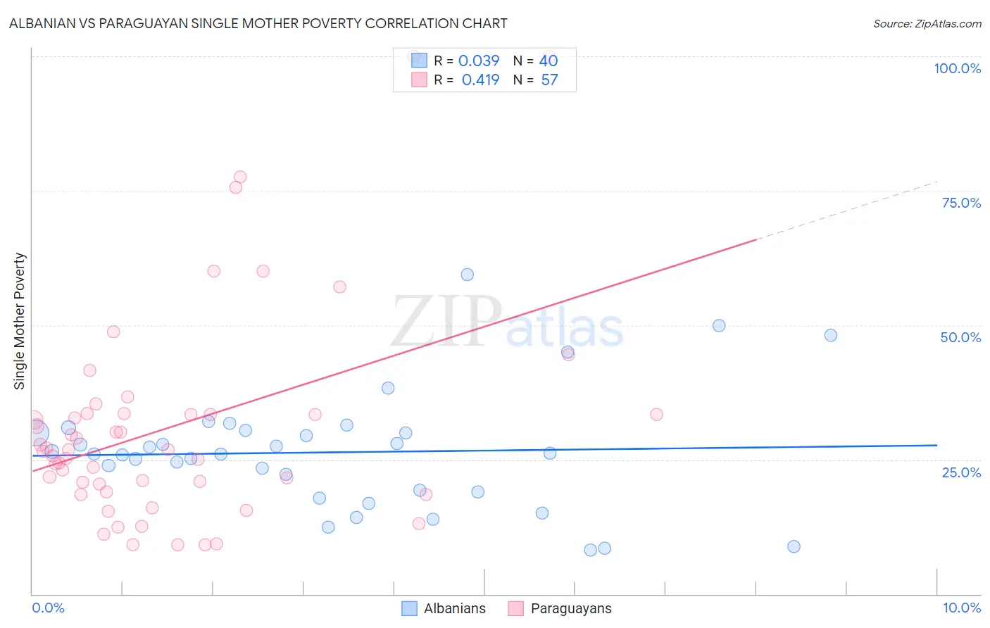 Albanian vs Paraguayan Single Mother Poverty