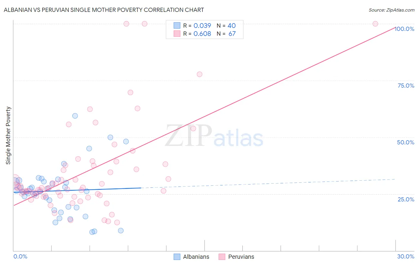Albanian vs Peruvian Single Mother Poverty