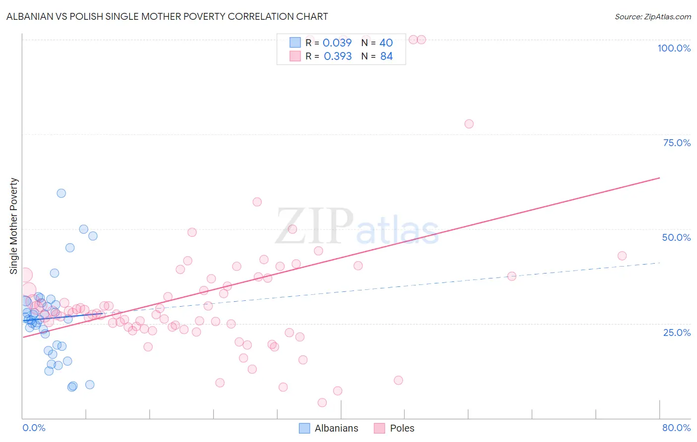 Albanian vs Polish Single Mother Poverty