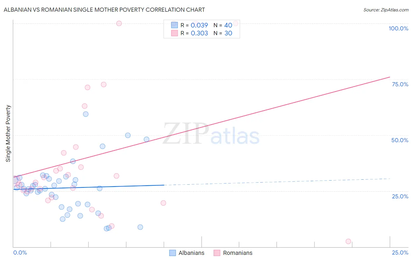 Albanian vs Romanian Single Mother Poverty