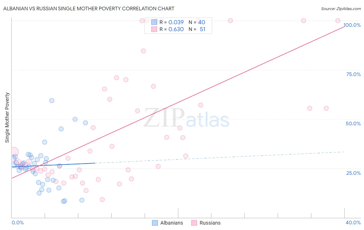 Albanian vs Russian Single Mother Poverty