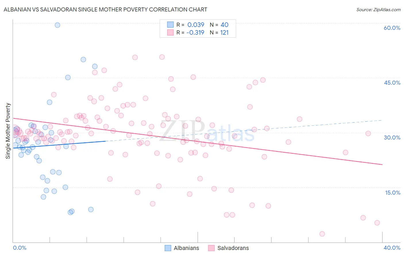 Albanian vs Salvadoran Single Mother Poverty