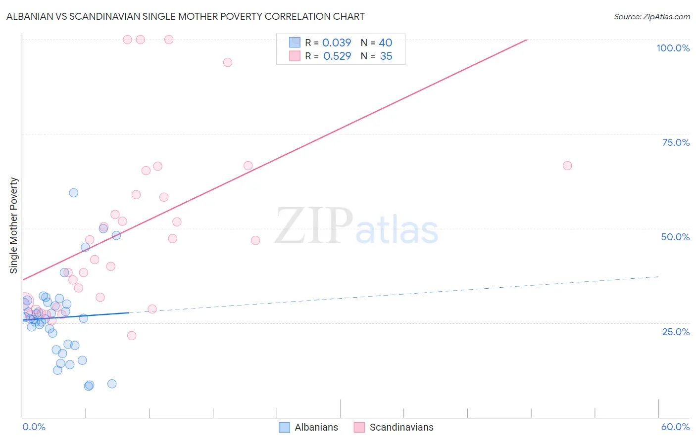 Albanian vs Scandinavian Single Mother Poverty