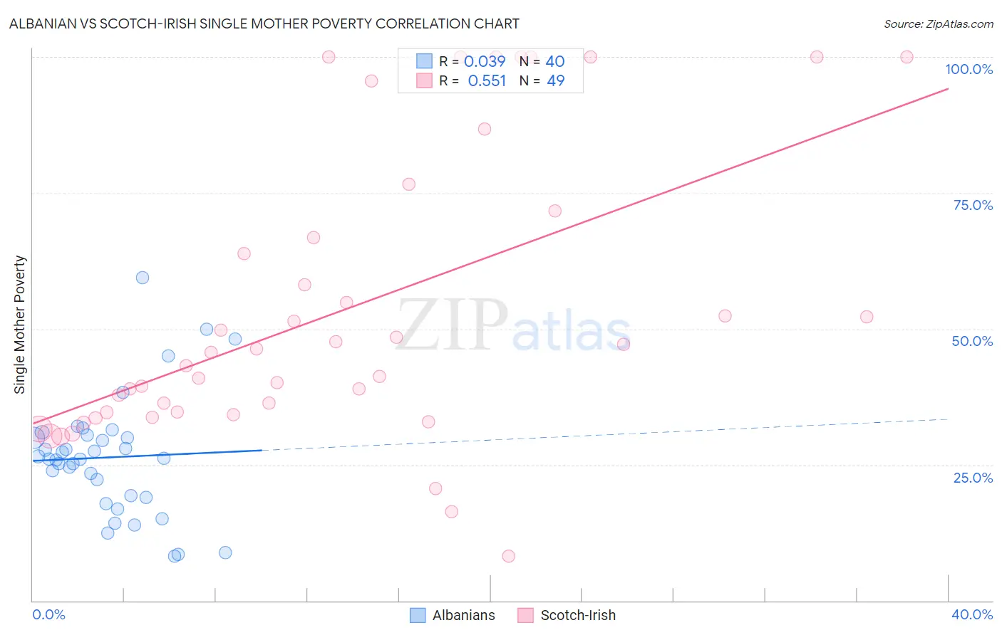 Albanian vs Scotch-Irish Single Mother Poverty