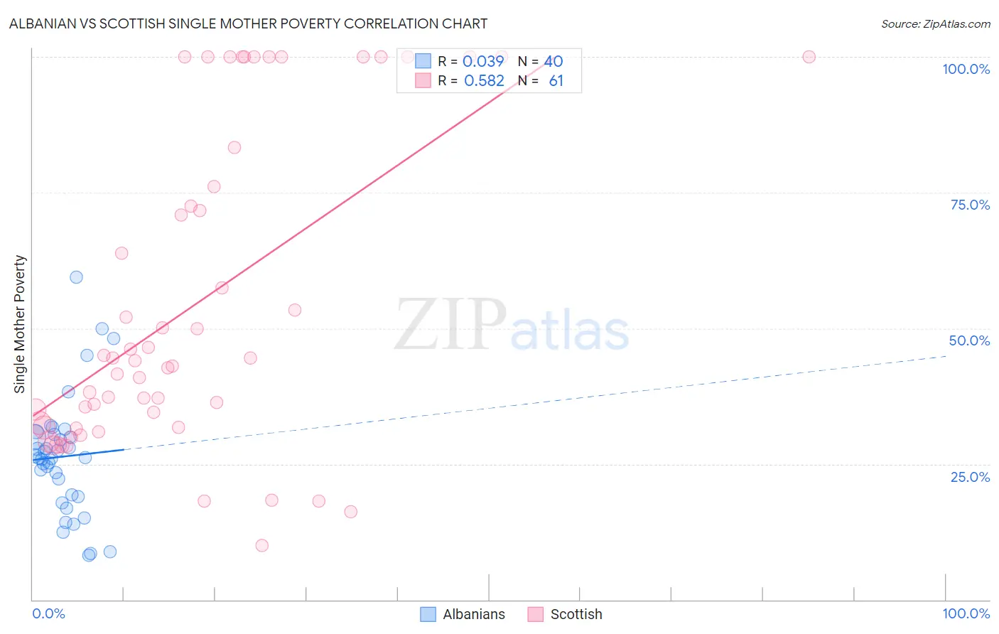 Albanian vs Scottish Single Mother Poverty