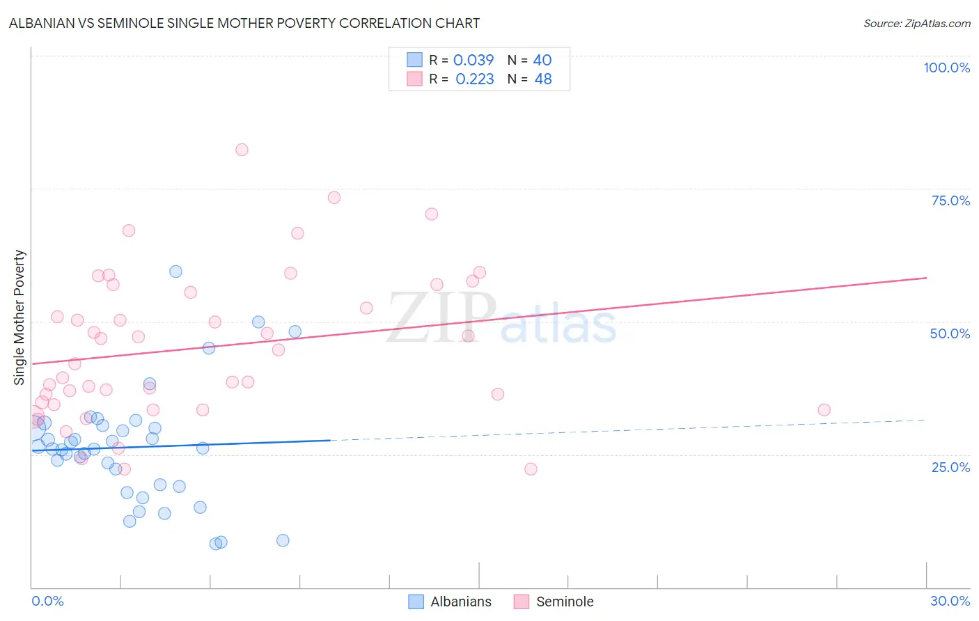 Albanian vs Seminole Single Mother Poverty