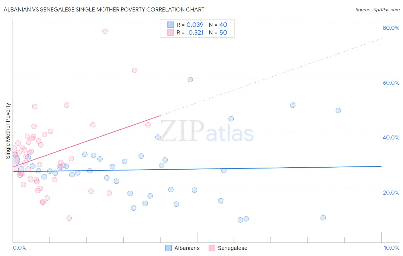 Albanian vs Senegalese Single Mother Poverty