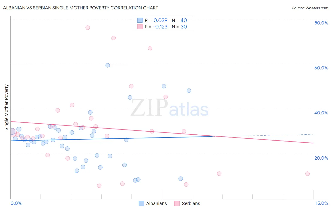 Albanian vs Serbian Single Mother Poverty