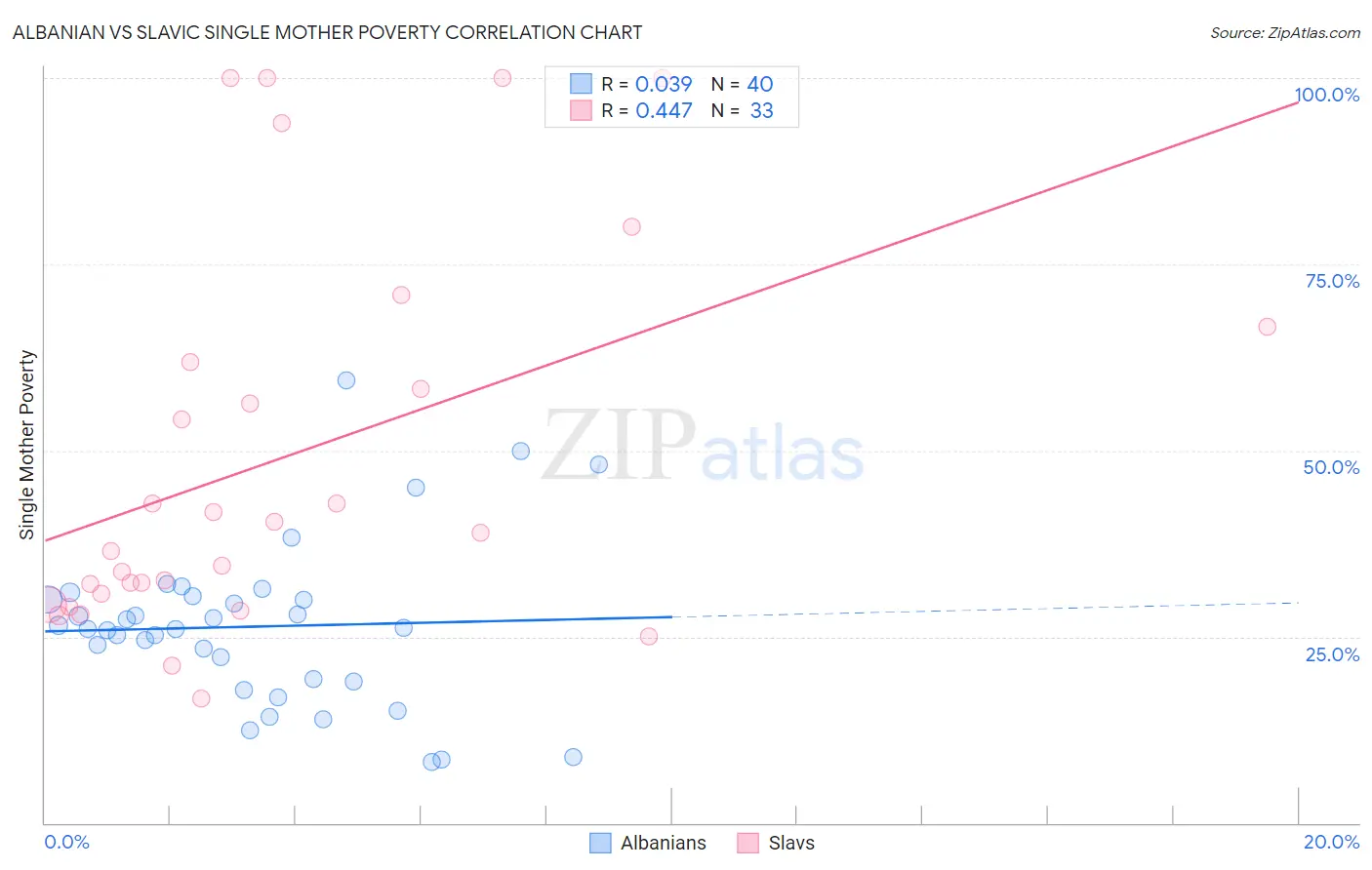 Albanian vs Slavic Single Mother Poverty