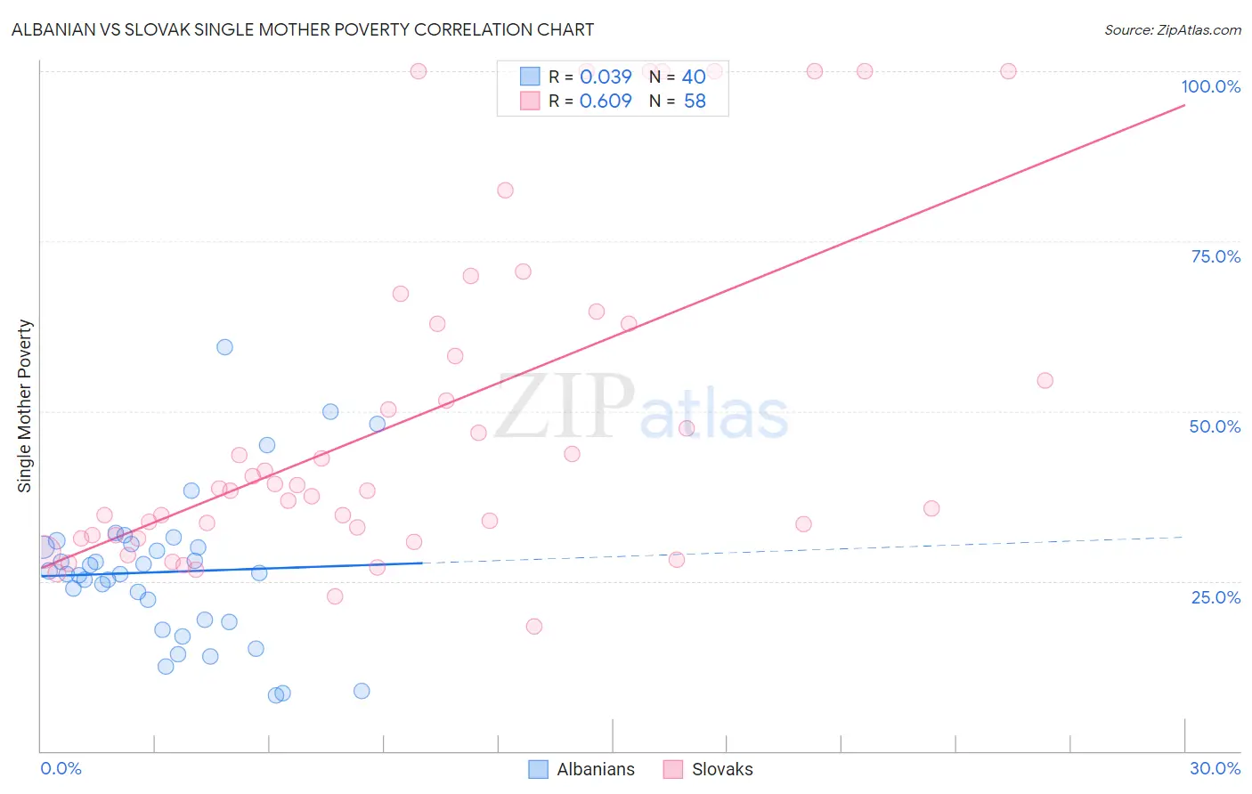 Albanian vs Slovak Single Mother Poverty