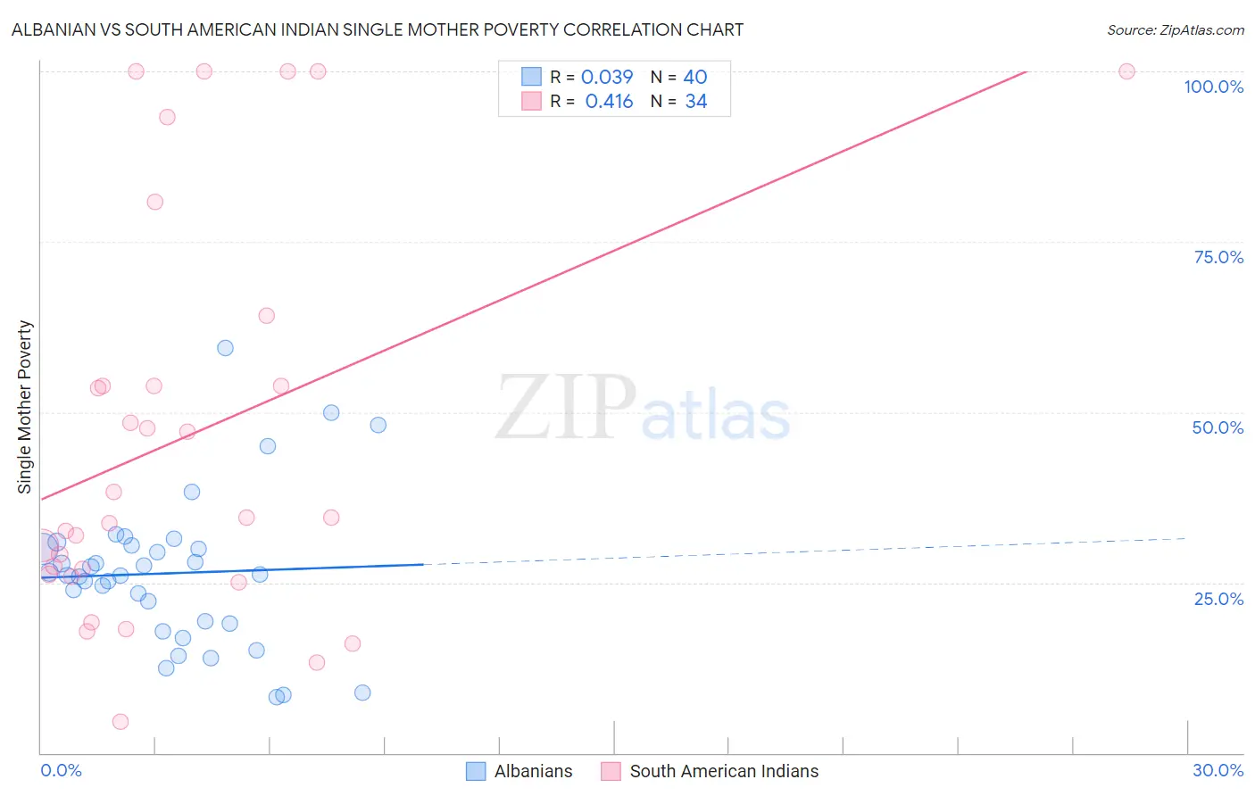 Albanian vs South American Indian Single Mother Poverty