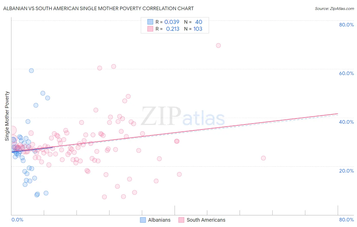 Albanian vs South American Single Mother Poverty
