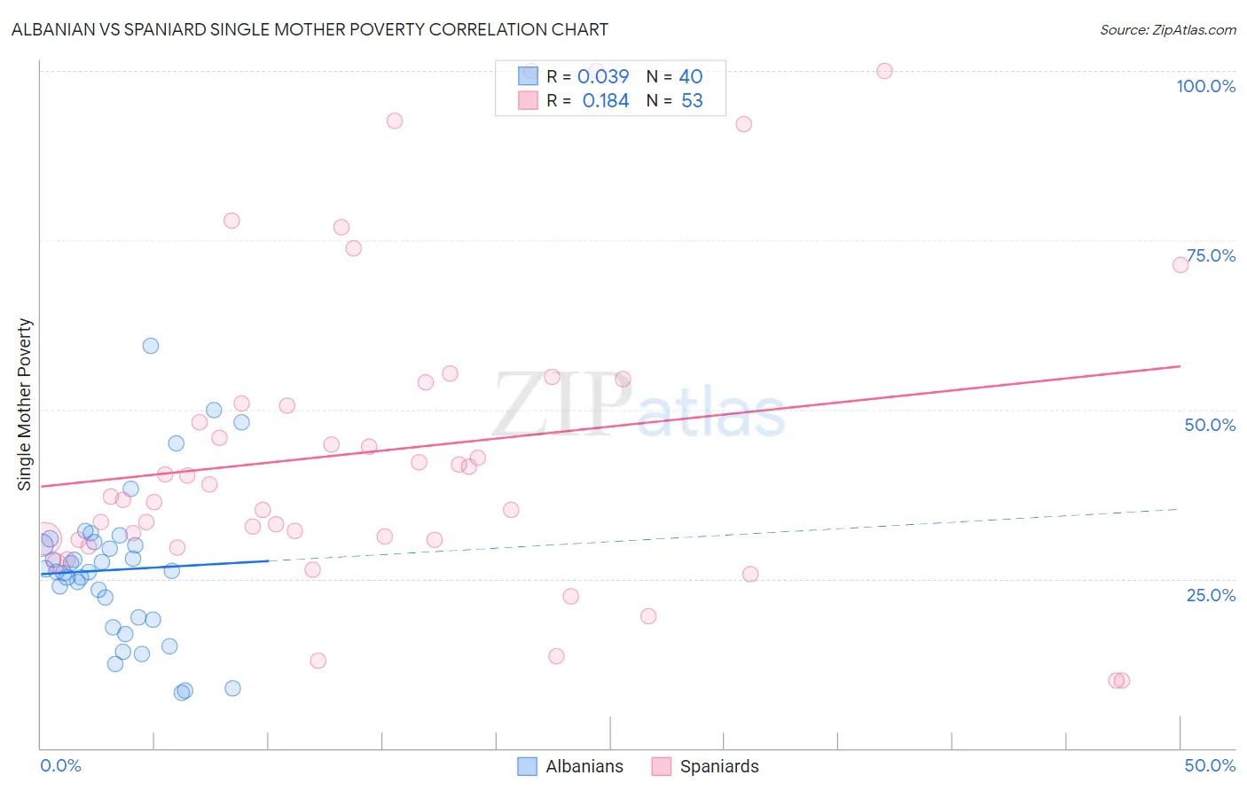 Albanian vs Spaniard Single Mother Poverty