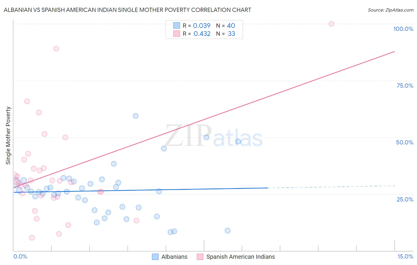 Albanian vs Spanish American Indian Single Mother Poverty