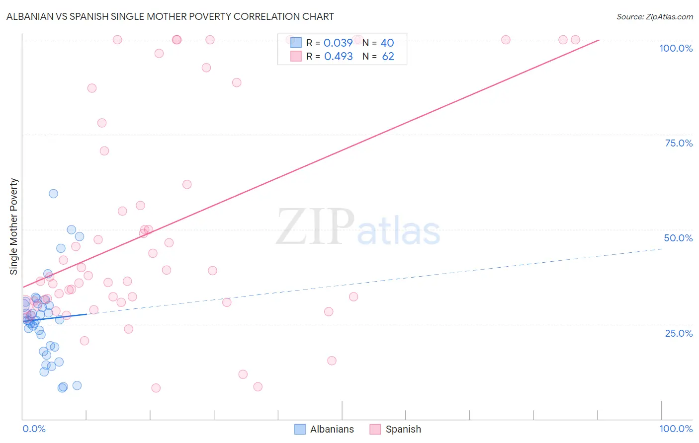 Albanian vs Spanish Single Mother Poverty