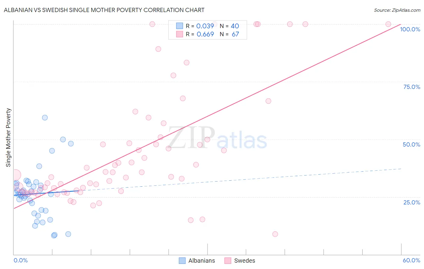 Albanian vs Swedish Single Mother Poverty