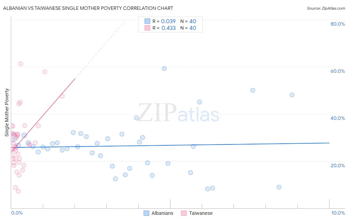 Albanian vs Taiwanese Single Mother Poverty